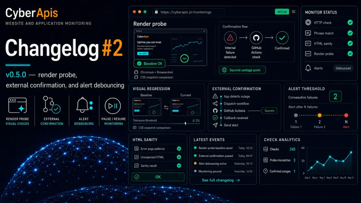 monitoring stron www Cyberapis - Changelog #2